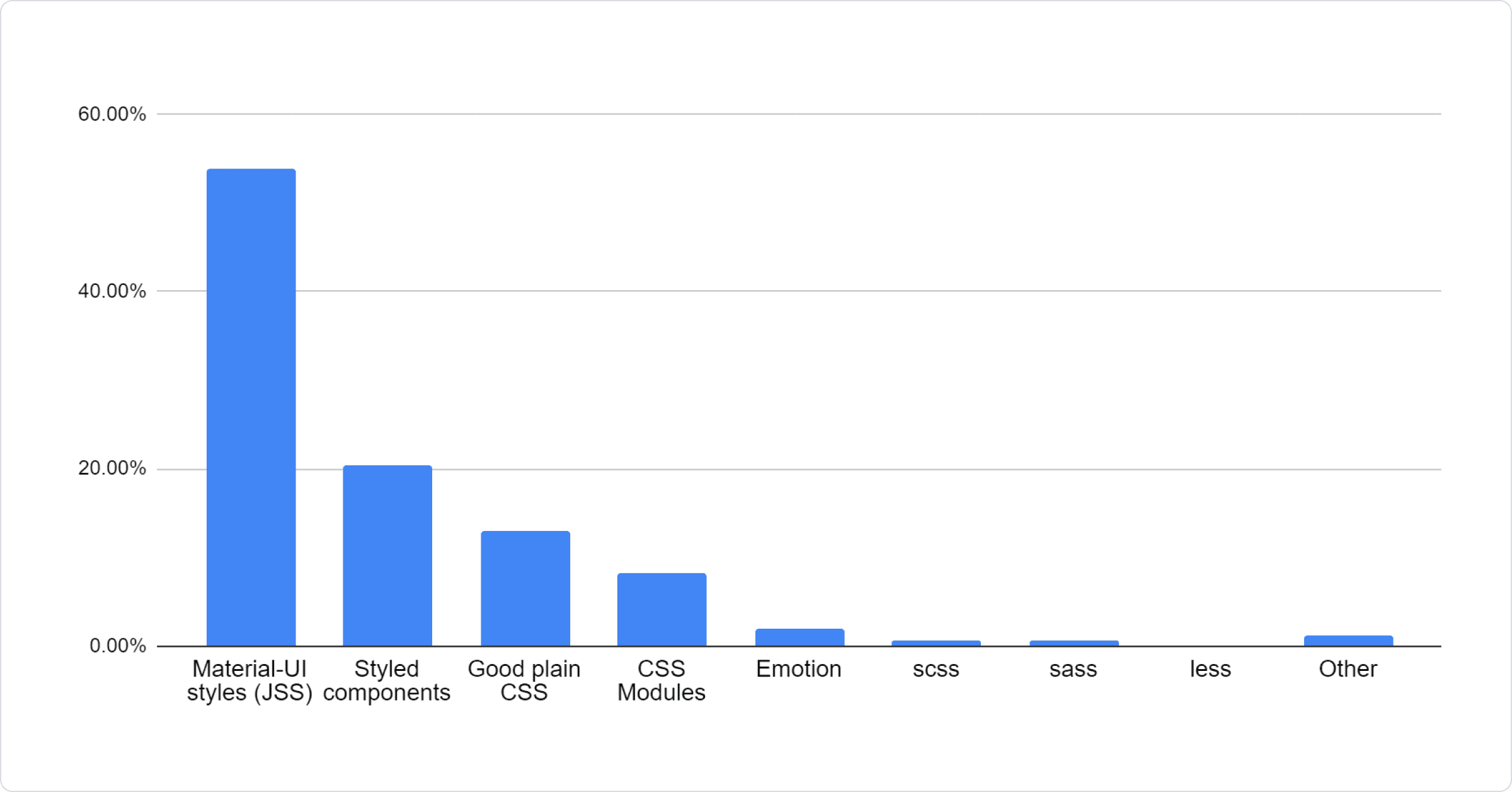 Pie chart: 53.84% Material UI styles (JSS), 20.41% Styled components, 13.01% Good plain CSS, 8.31% CSS Modules, 1.96% Emotion, 0.59% scss, 0.59% sass, 0.09% less, 1.19% Other